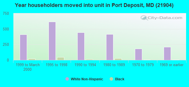 Year householders moved into unit in Port Deposit, MD (21904) 