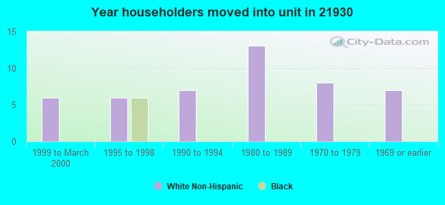 Year householders moved into unit in 21930 