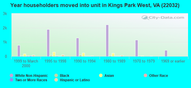 Year householders moved into unit in Kings Park West, VA (22032) 