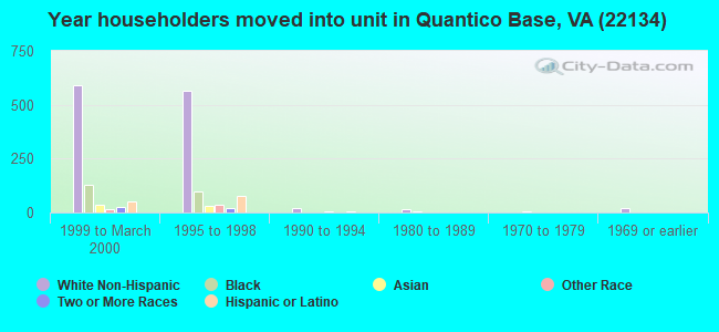 Year householders moved into unit in Quantico Base, VA (22134) 