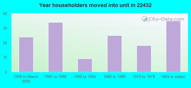 Year householders moved into unit in 22432 