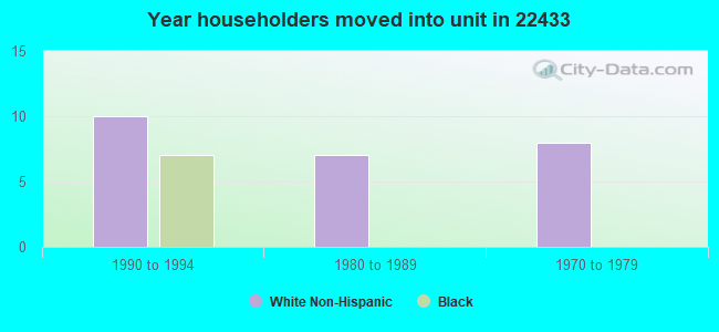 Year householders moved into unit in 22433 