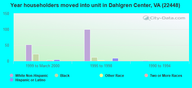 Year householders moved into unit in Dahlgren Center, VA (22448) 