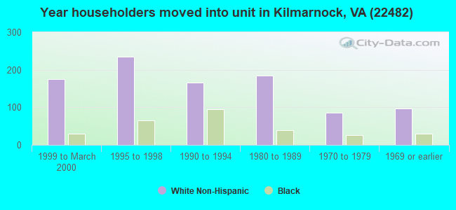 Year householders moved into unit in Kilmarnock, VA (22482) 