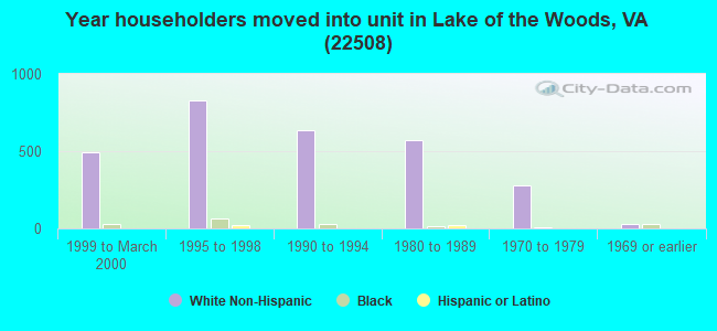 Year householders moved into unit in Lake of the Woods, VA (22508) 