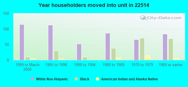 Year householders moved into unit in 22514 