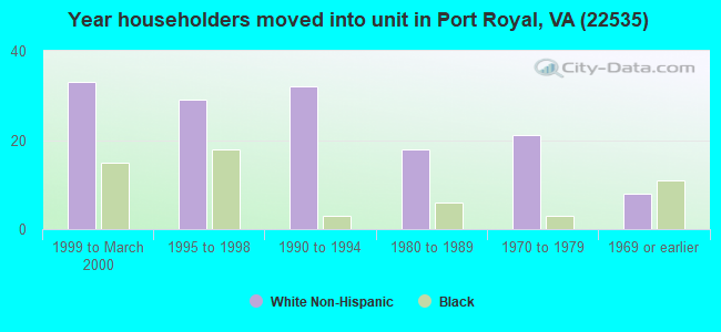 Year householders moved into unit in Port Royal, VA (22535) 