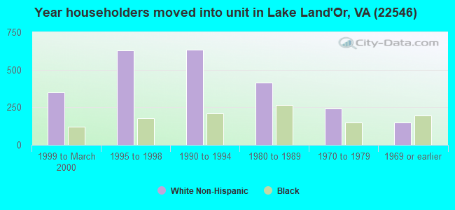 Year householders moved into unit in Lake Land'Or, VA (22546) 