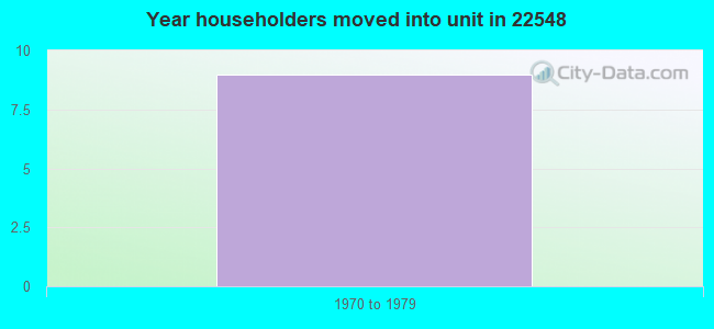 Year householders moved into unit in 22548 
