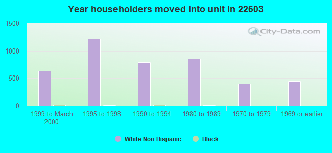 Year householders moved into unit in 22603 