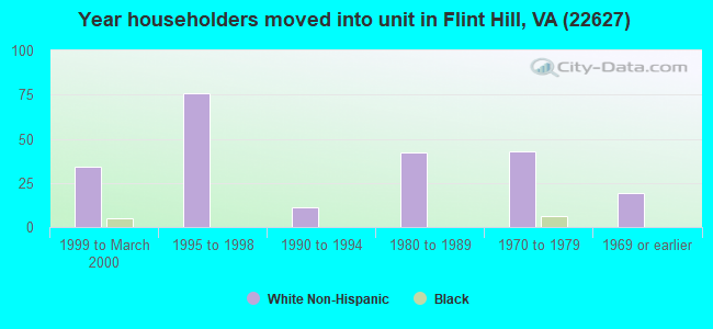 Year householders moved into unit in Flint Hill, VA (22627) 