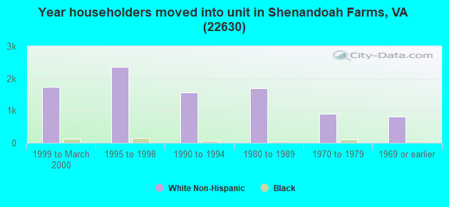 Year householders moved into unit in Shenandoah Farms, VA (22630) 