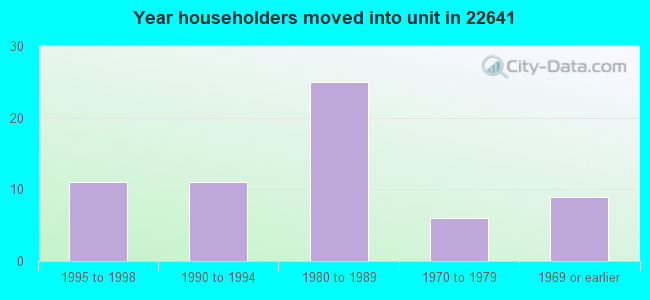 Year householders moved into unit in 22641 