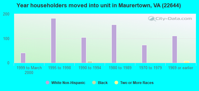 Year householders moved into unit in Maurertown, VA (22644) 