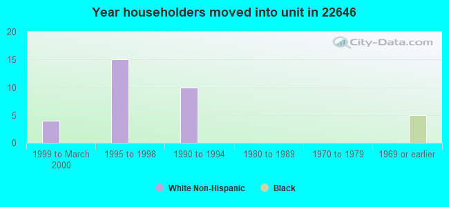 Year householders moved into unit in 22646 