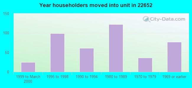 Year householders moved into unit in 22652 