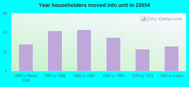 Year householders moved into unit in 22654 