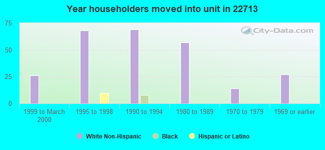 Year householders moved into unit in 22713 