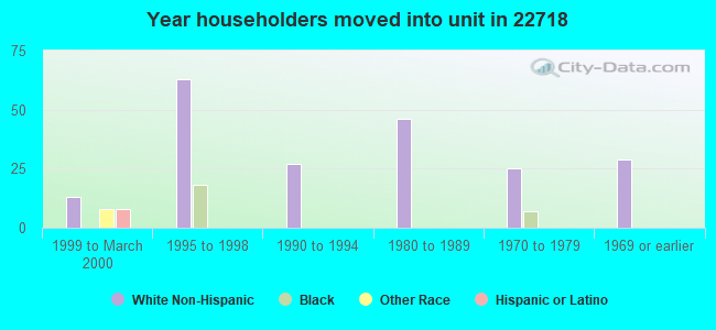 Year householders moved into unit in 22718 