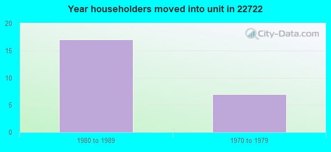 Year householders moved into unit in 22722 