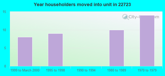 Year householders moved into unit in 22723 