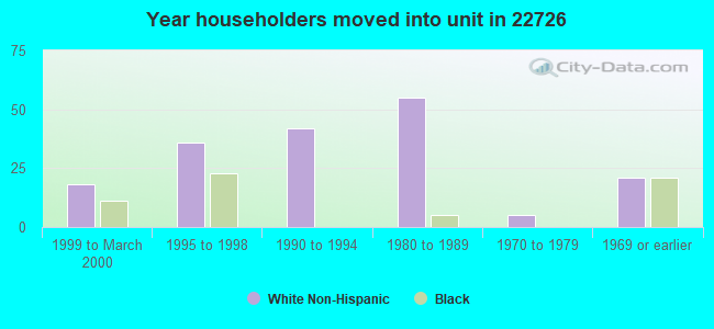 Year householders moved into unit in 22726 