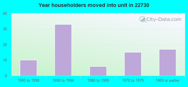 Year householders moved into unit in 22730 