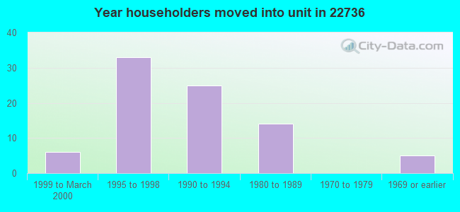 Year householders moved into unit in 22736 