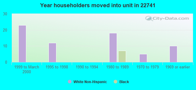 Year householders moved into unit in 22741 