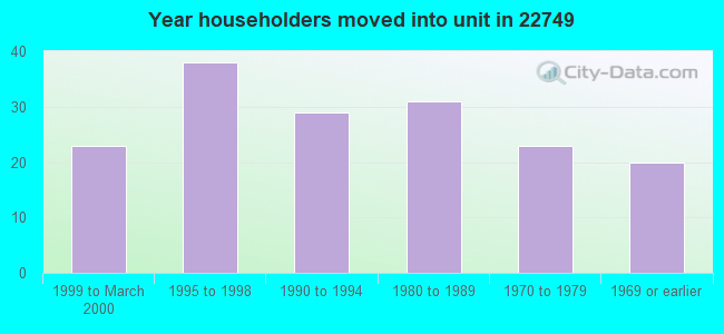 Year householders moved into unit in 22749 