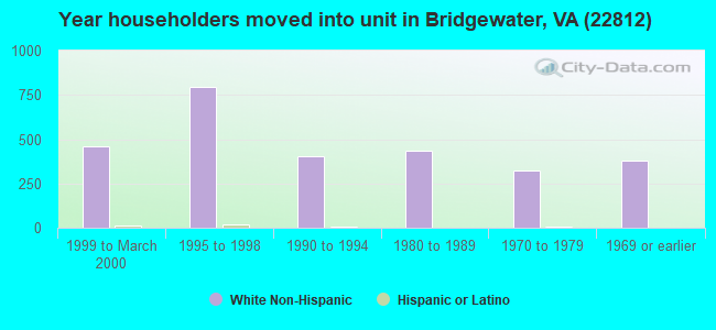 Year householders moved into unit in Bridgewater, VA (22812) 