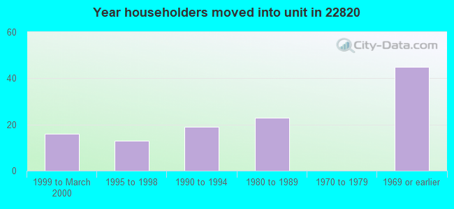 Year householders moved into unit in 22820 