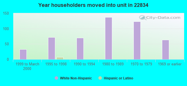 Year householders moved into unit in 22834 