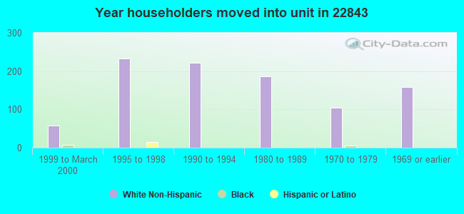 Year householders moved into unit in 22843 