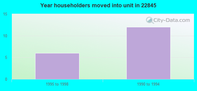 Year householders moved into unit in 22845 