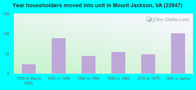 Year householders moved into unit in Mount Jackson, VA (22847) 