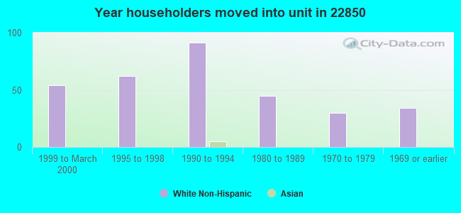 Year householders moved into unit in 22850 