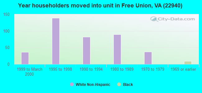 Year householders moved into unit in Free Union, VA (22940) 