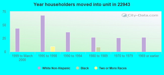 Year householders moved into unit in 22943 