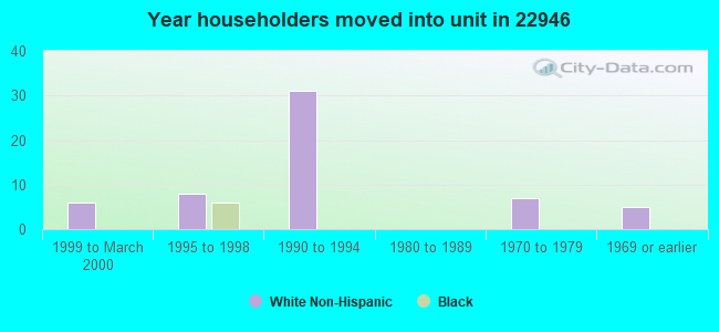 Year householders moved into unit in 22946 