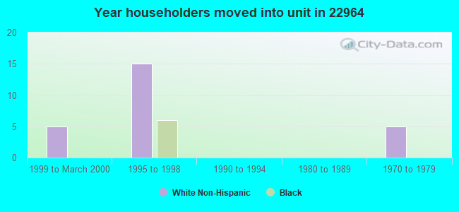 Year householders moved into unit in 22964 