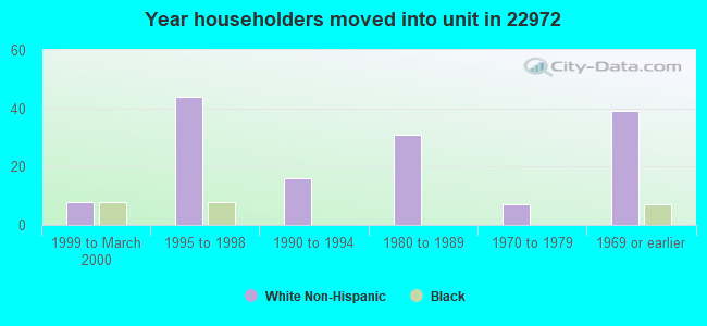 Year householders moved into unit in 22972 