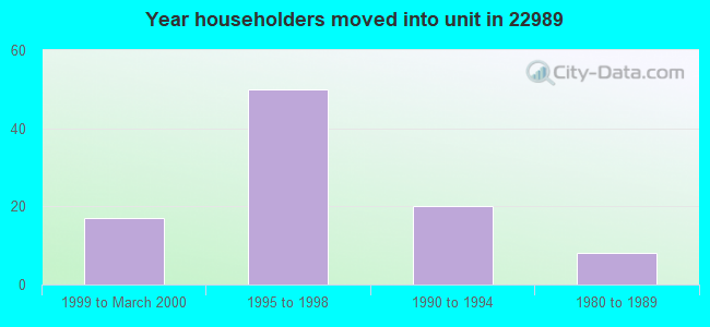 Year householders moved into unit in 22989 