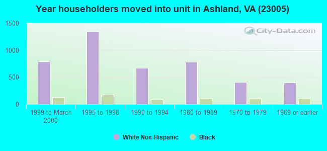 Year householders moved into unit in Ashland, VA (23005) 