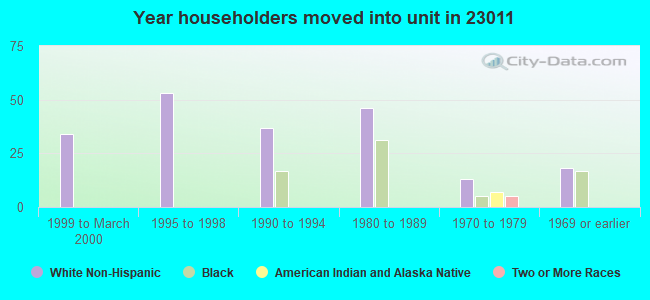 Year householders moved into unit in 23011 