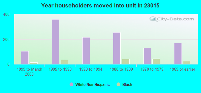 Year householders moved into unit in 23015 