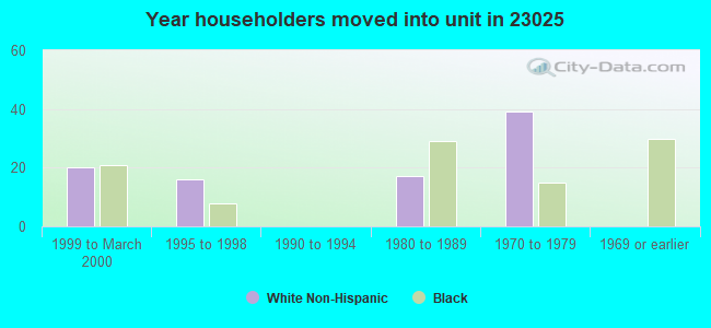 Year householders moved into unit in 23025 