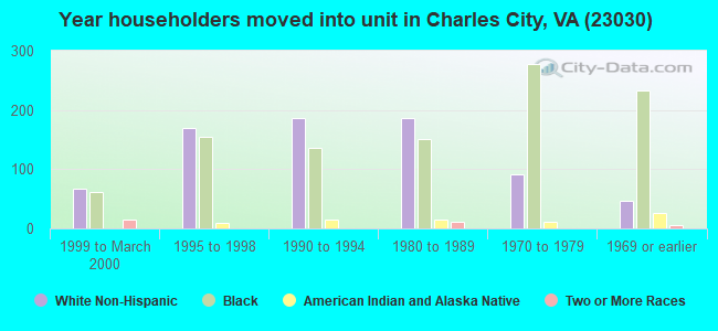 Year householders moved into unit in Charles City, VA (23030) 