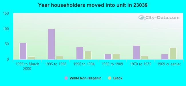 Year householders moved into unit in 23039 