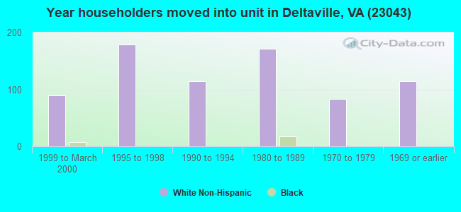 Year householders moved into unit in Deltaville, VA (23043) 